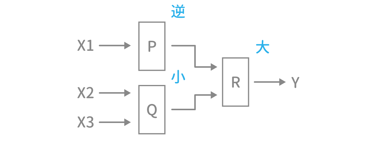 「装置と回路」例題1 図2 Copyright （C） - SPI 例題・問題をイラストで超分かりやすく解説！（SPI3対応）【Study Pro】