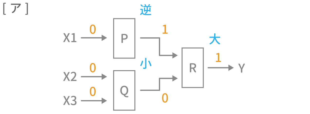 「装置と回路」例題1 図3 Copyright （C） - SPI 例題・問題をイラストで超分かりやすく解説！（SPI3対応）【Study Pro】