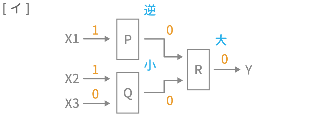 「装置と回路」例題1 図4 Copyright （C） - SPI 例題・問題をイラストで超分かりやすく解説！（SPI3対応）【Study Pro】