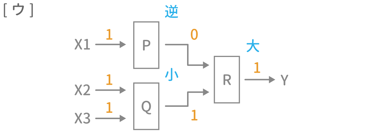 「装置と回路」例題1 図5 Copyright （C） - SPI 例題・問題をイラストで超分かりやすく解説！（SPI3対応）【Study Pro】