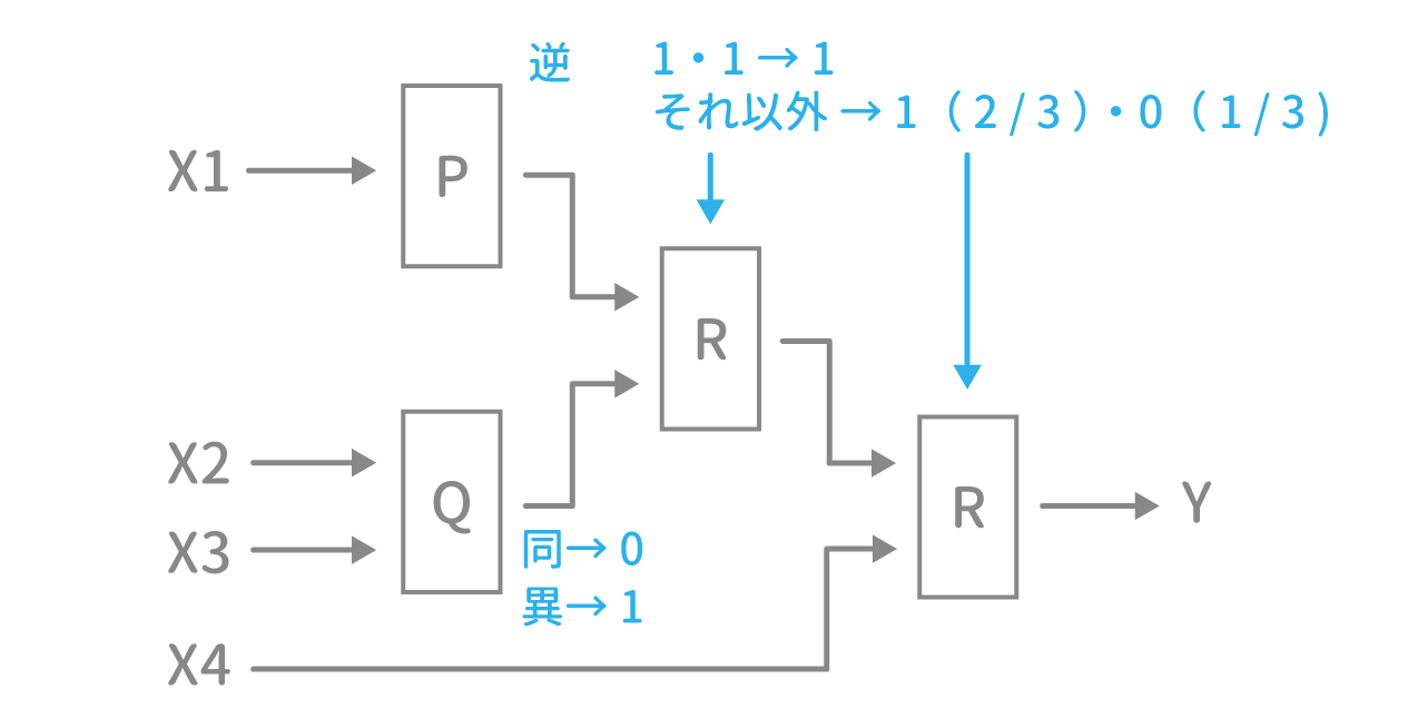 「装置と回路」問題2 図3 Copyright （C） - SPI 例題・問題をイラストで超分かりやすく解説！（SPI3対応）【Study Pro】