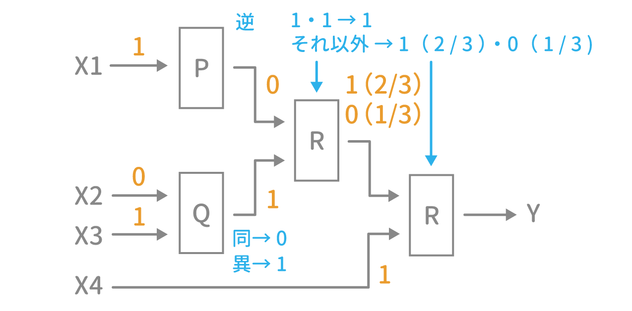 「装置と回路」問題2 図4 Copyright （C） - SPI 例題・問題をイラストで超分かりやすく解説！（SPI3対応）【Study Pro】