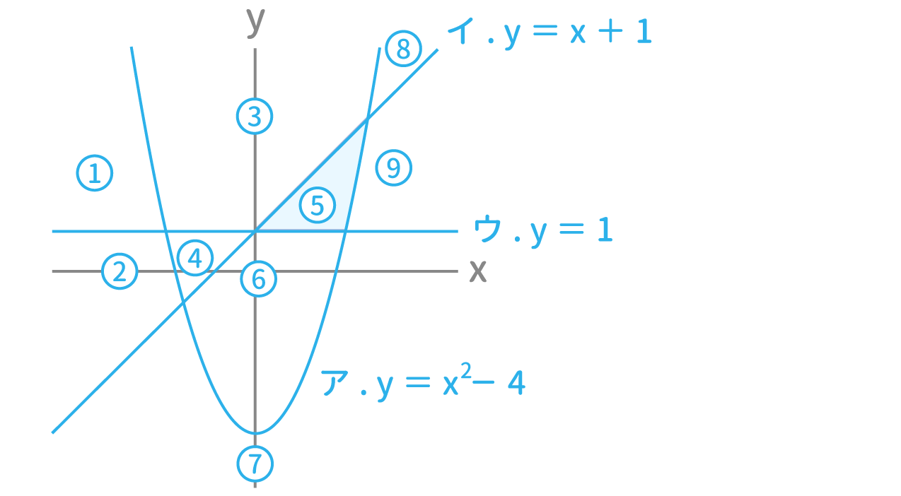 「不等式と領域」例題1 図2 Copyright （C） - SPI 例題・問題をイラストで超分かりやすく解説！（SPI3対応）【Study Pro】