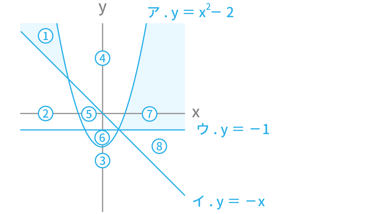 「不等式と領域」問題1 図3 Copyright （C） - SPI 例題・問題をイラストで超分かりやすく解説！（SPI3対応）【Study Pro】