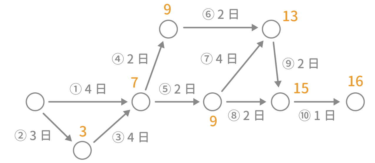 「PERT法」例題1 図2 Copyright （C） - SPI 例題・問題をイラストで超分かりやすく解説！（SPI3対応）【Study Pro】
