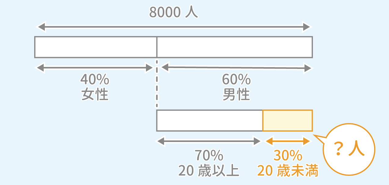 Spi 割合の計算 問題1 1 割合 割合 Study Pro Spi