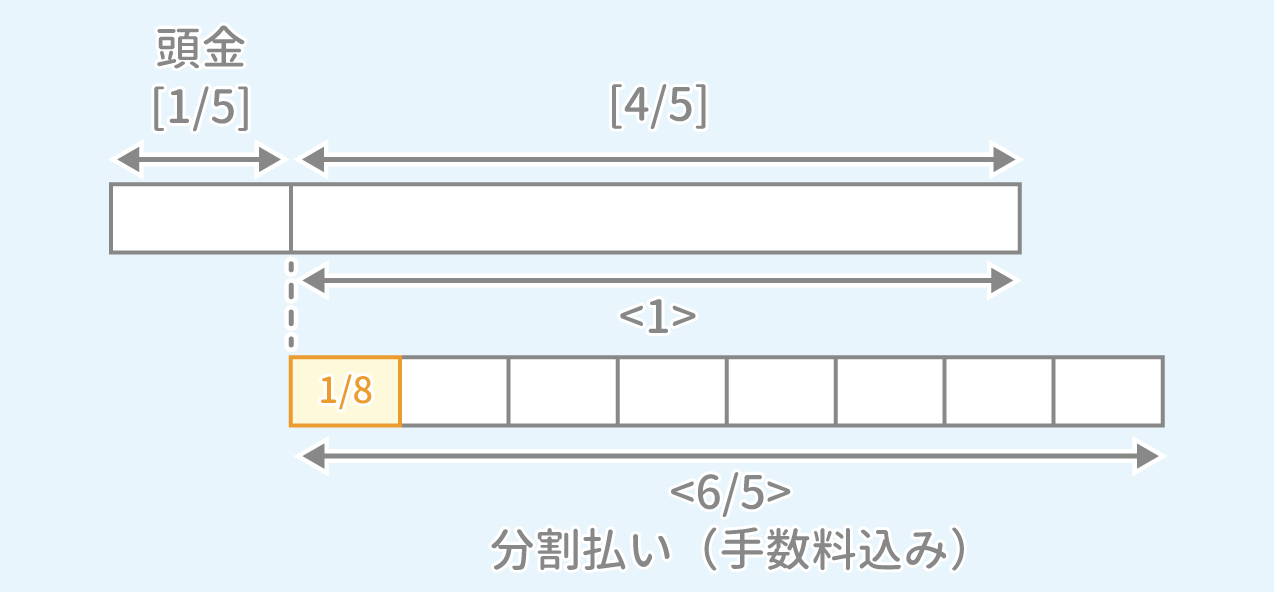 「分割払い」問題3-1 図1 Copyright （C） - SPI 例題・問題をイラストで超分かりやすく解説！（SPI3対応）【Study Pro】