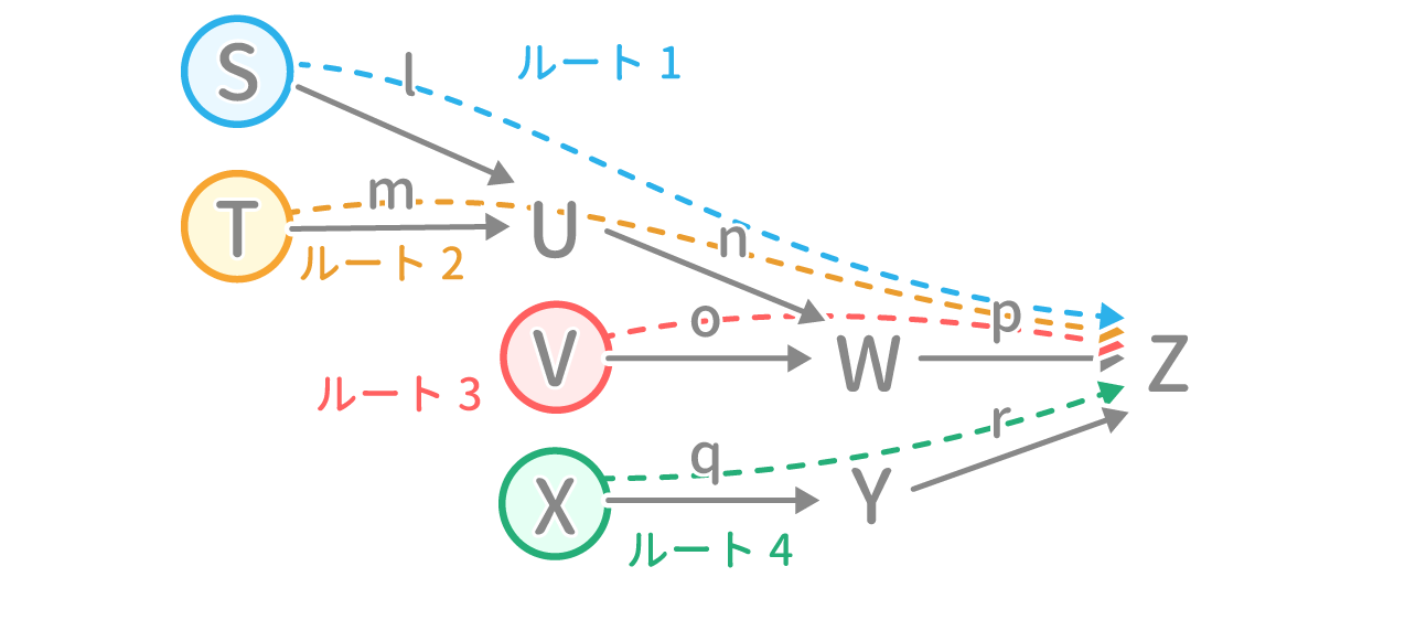 「物の流れと比率」例題2 図2 Copyright （C） - SPI 例題・問題をイラストで超分かりやすく解説！（SPI3対応）【Study Pro】