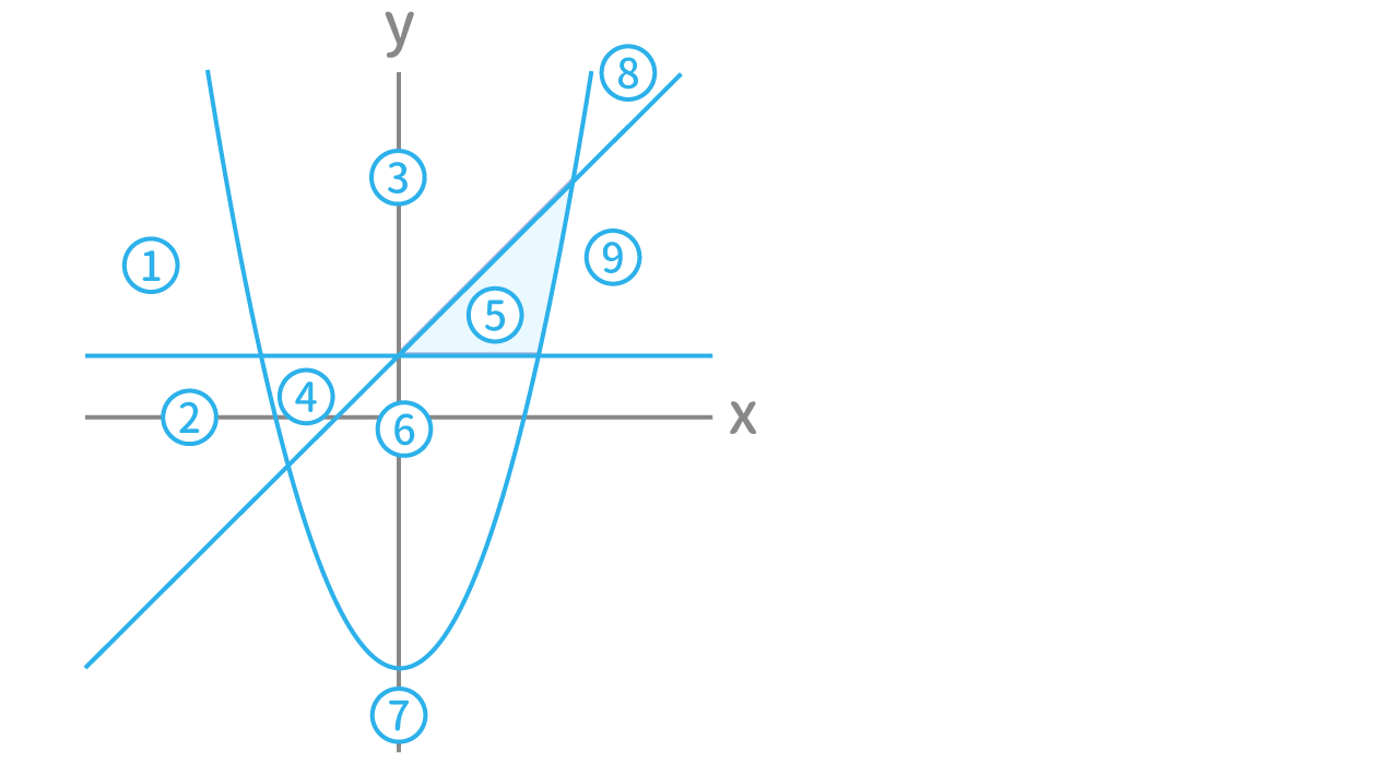 Spi 不等式と領域 最速解法 例題 Study Pro Spi