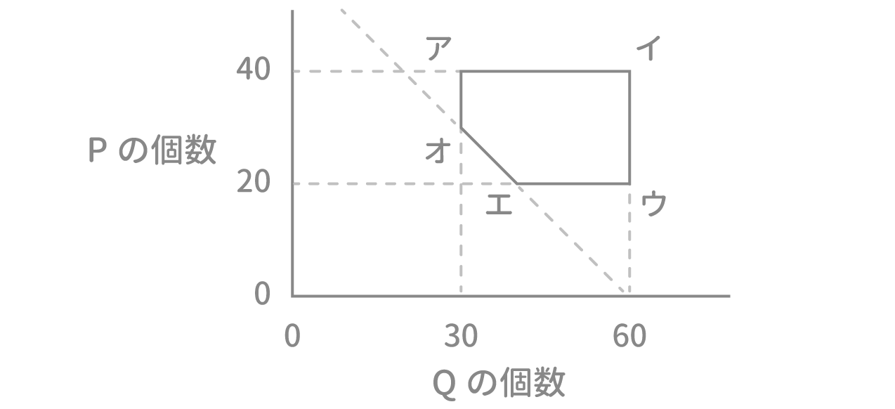 「不等式と領域」問題2 図3 Copyright （C） - SPI 例題・問題をイラストで超分かりやすく解説！（SPI3対応）【Study Pro】