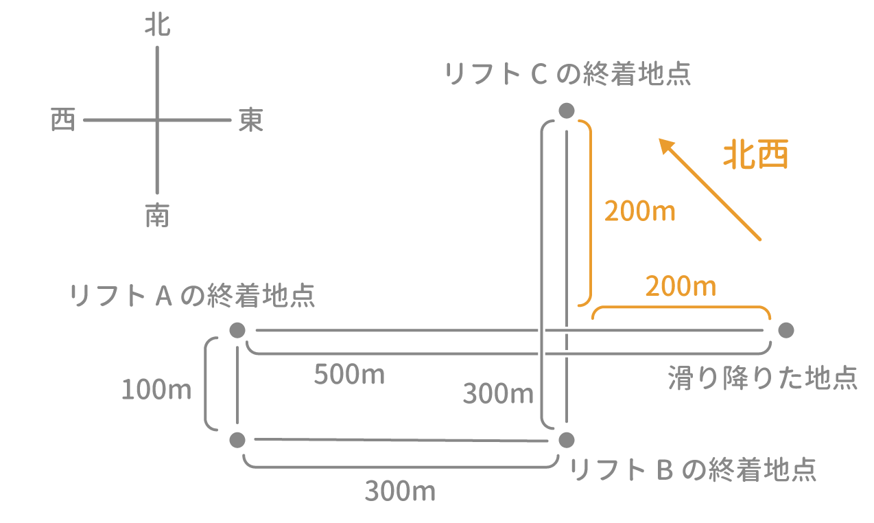 「方角」例題1 図1 Copyright （C） - SPI 例題・問題をイラストで超分かりやすく解説！（SPI3対応）【Study Pro】