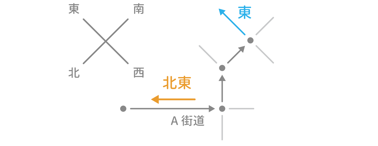 「方角」例題2 図1 Copyright （C） - SPI 例題・問題をイラストで超分かりやすく解説！（SPI3対応）【Study Pro】