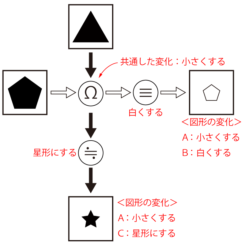 「CAB 暗号」例題1 図9 Copyright （C） - SPI 例題・問題をイラストで超分かりやすく解説！（SPI3対応）【Study Pro】