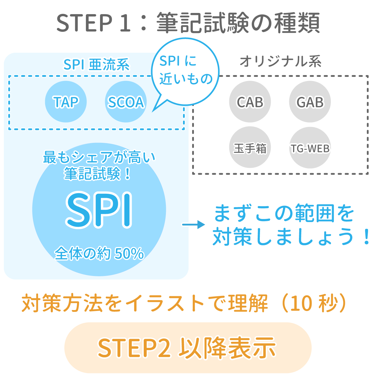 21年卒 Spi 例題 問題をイラストで超分かりやすく解説 Spi3対応 Study Pro