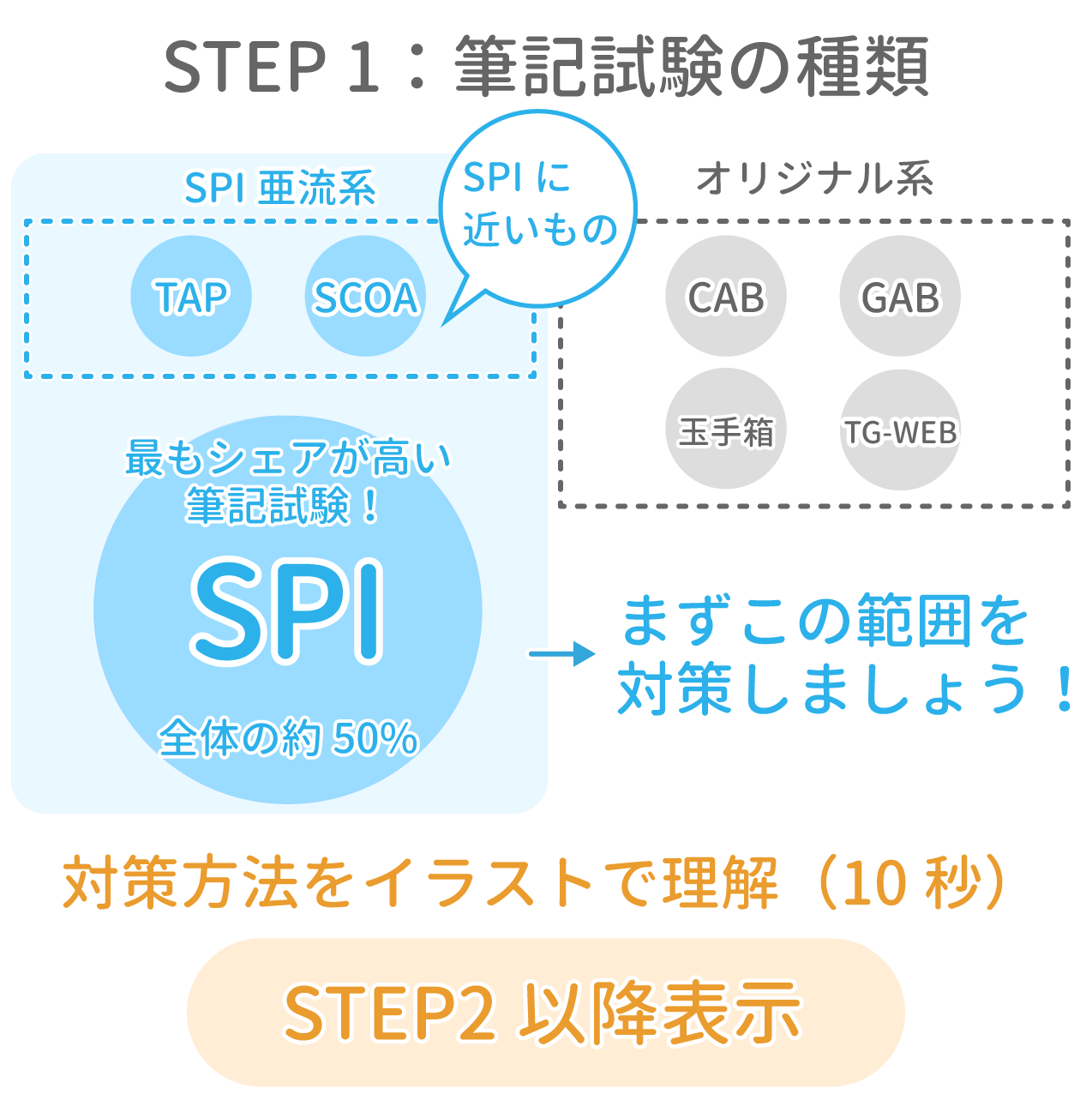 2022年卒 Spi 例題 問題をイラストで超分かりやすく解説 Spi3対応 Study Pro